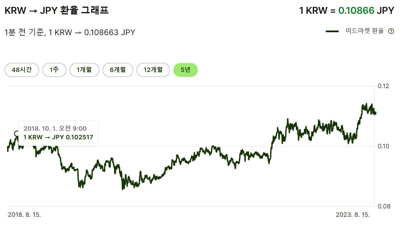  환율계산기, 미국 환율과 환율 계산