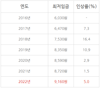 2016년-2022년-최저임금-인상률표