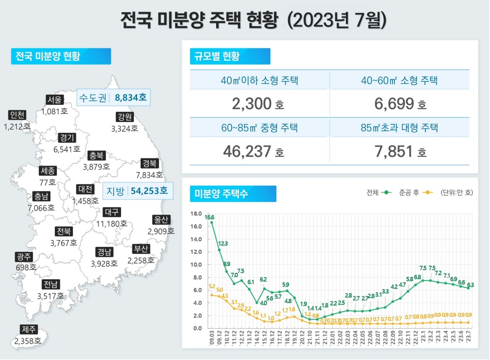 2023년 7월말 기준 전국 미분양 전월대비 5.0% 감소, 총 63,087호