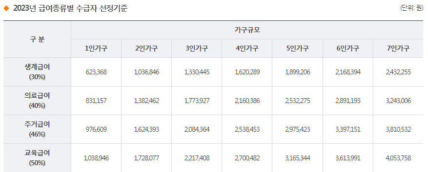 2023년 기초생활보장대상 급여종류별 선정기준입니다