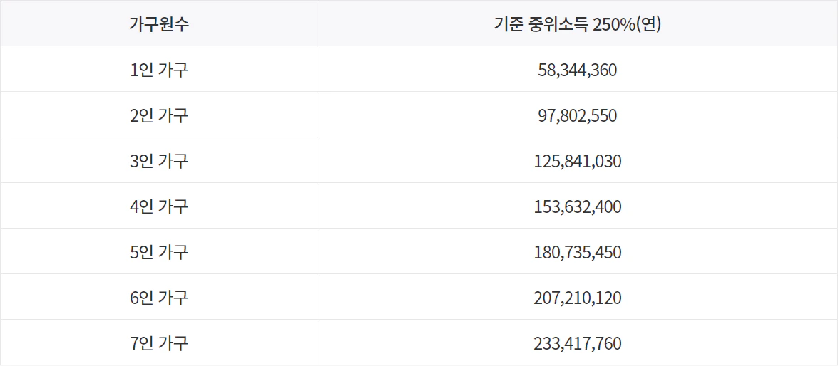 가구원수별 기준중위소득