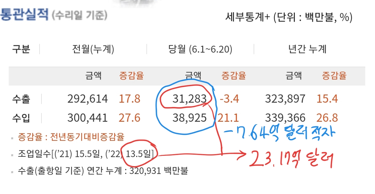 6월 1~20일간 일평균 수출액 23.17억 달러