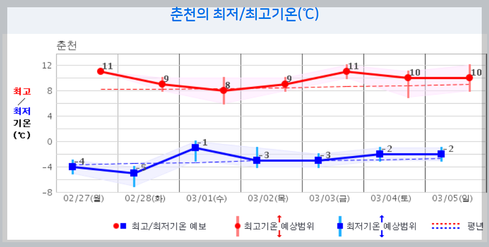 날씨 주간예보 전국 날씨 주간예보 12