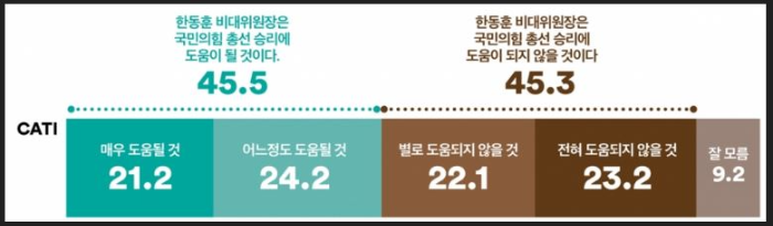 여론조사-꽃-한동훈-비대위-총선기여도