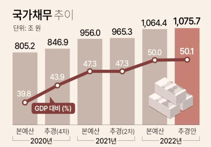  5년간 나랏빚 410조 증가, 궁핍재정은 윤 정부의 몫으로