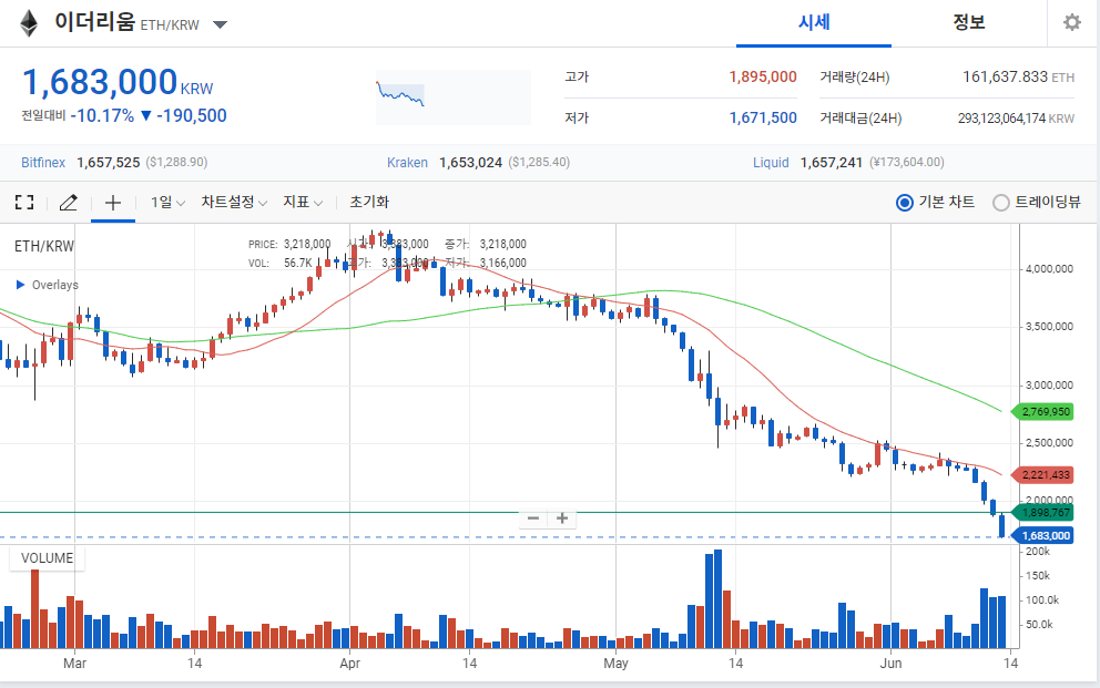 업비트-이더리움-ETH-2022년-6월13일-1일단위-챠트모습