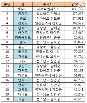 우리나라 섬 크기 면적 순위 10위_32