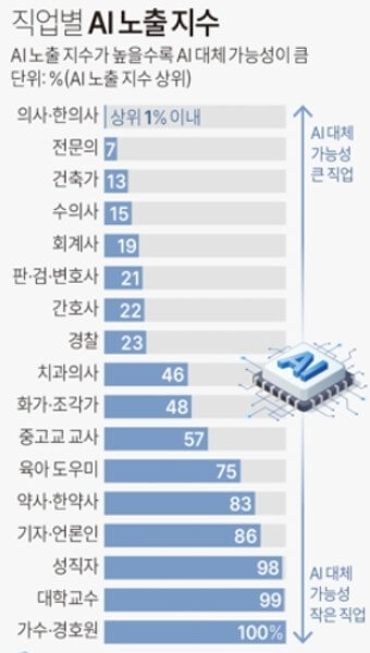 직업-별-ai-노출-지수