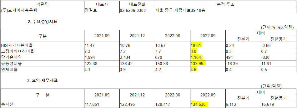 OK저축은행 경영공시 사진