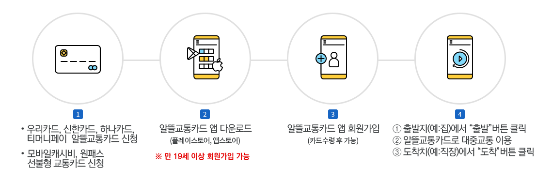 알뜰교통카드 사용 절차