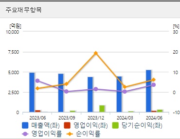 유한양행 재무지표 (0821)