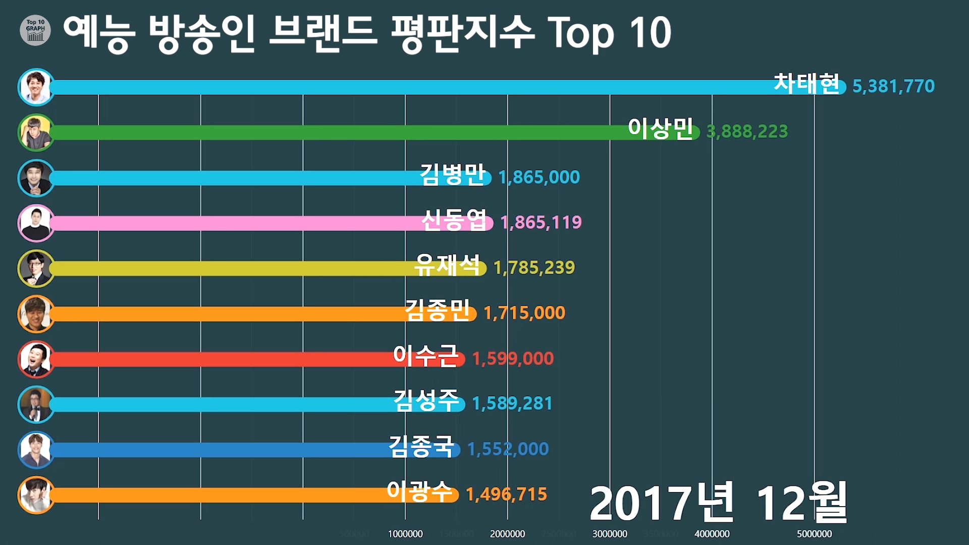 예능 방송인 브랜드 평판 지수 3