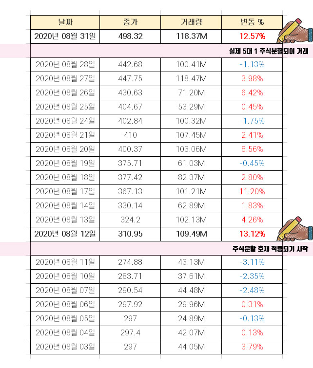  테슬라 주식분할과 주가 흐름 분석 [2020년 5대 1 주식분할 주가 추이]