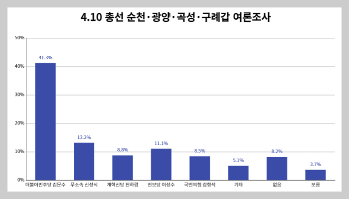 전남-순천갑-여론조사