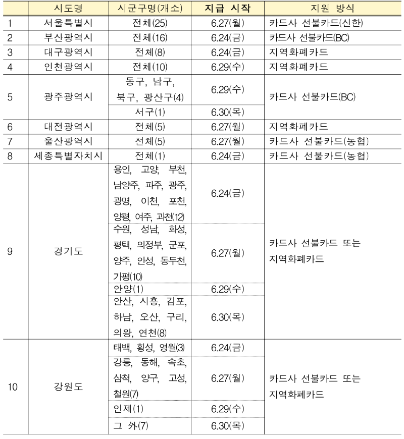 한시긴급생활지원금 지급일정