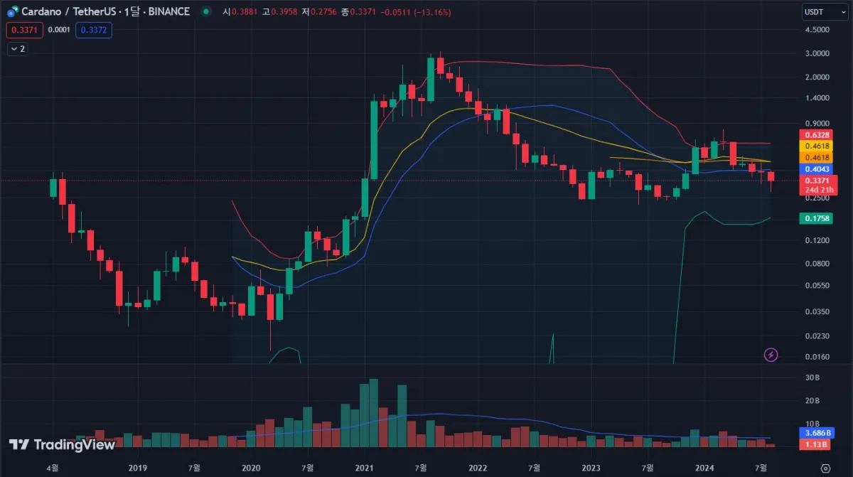 카르다노-코인-월봉-차트-바이낸스