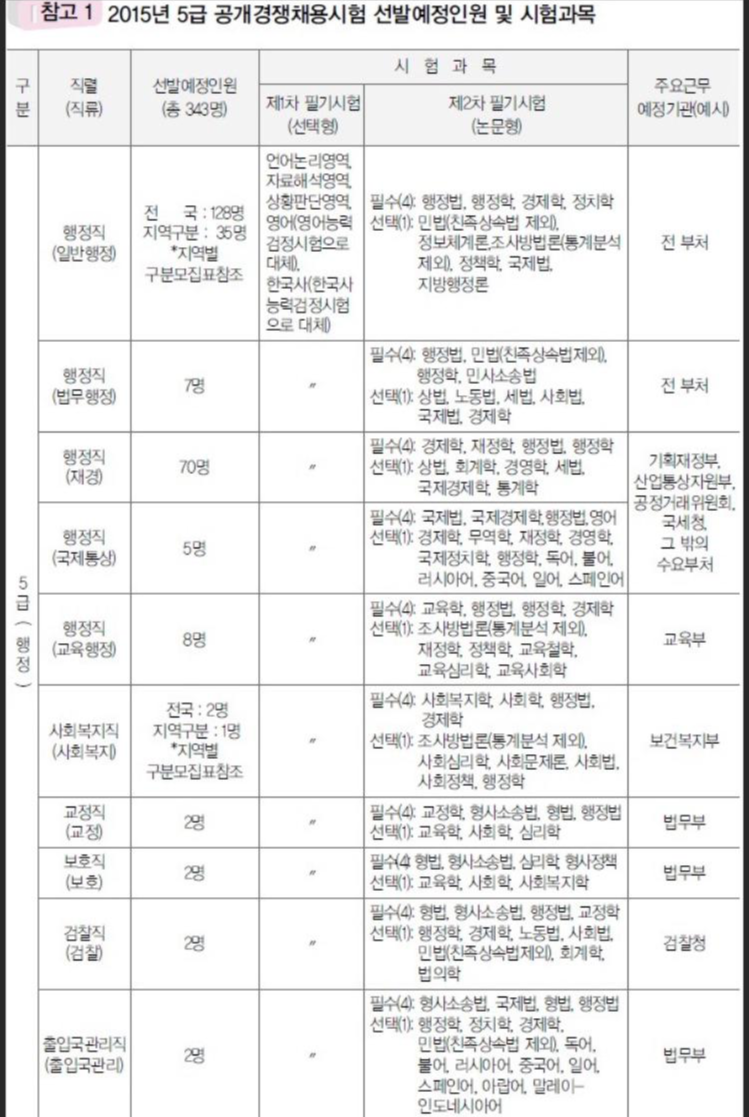  행정고시 시험과목 & 시간표 및 기본정보
