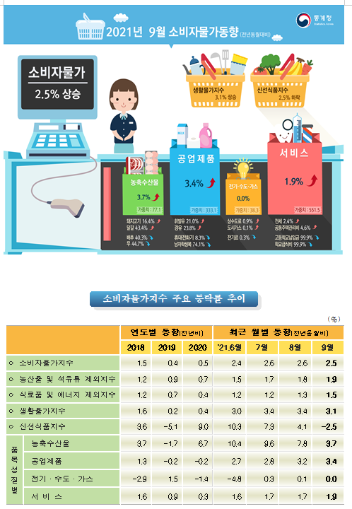  2021년 9월 소비자물가동향(소비자물가지수는 전월대비 0.5%, 전년동월대비 2.5% 각각 상승)_통계청