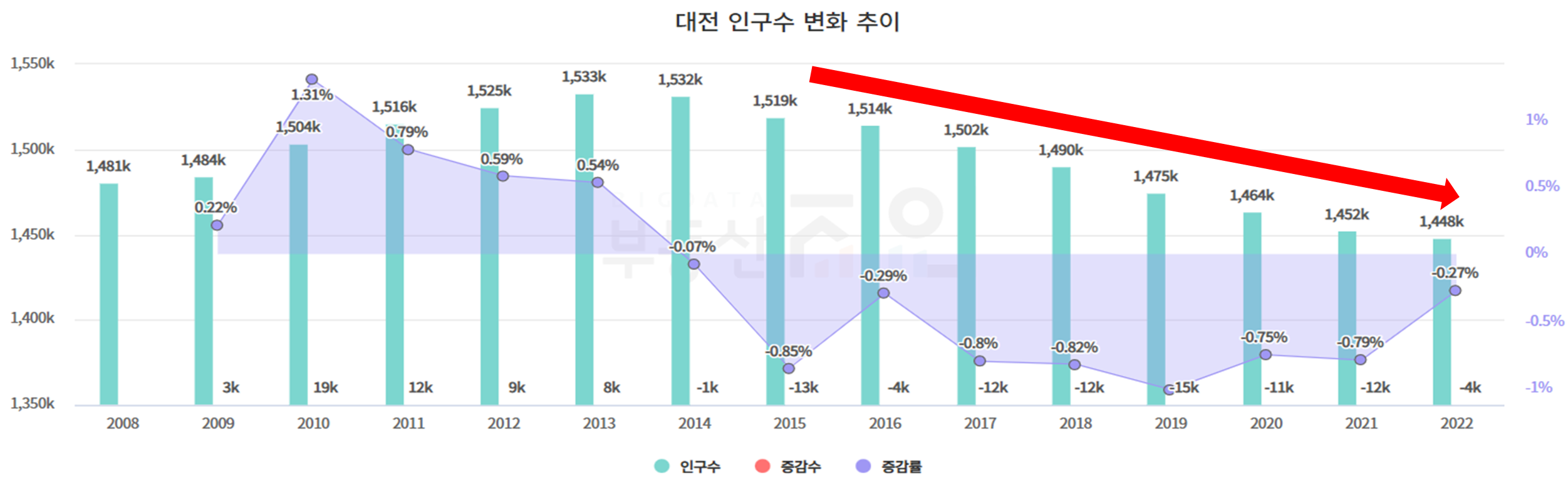 대전 인구수