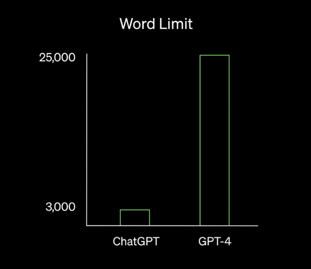 Word Limit GPT-4