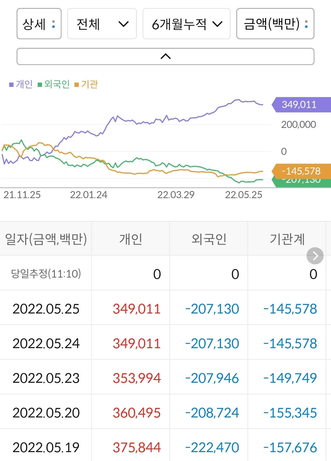 SK바이오사이언스 누적 수급