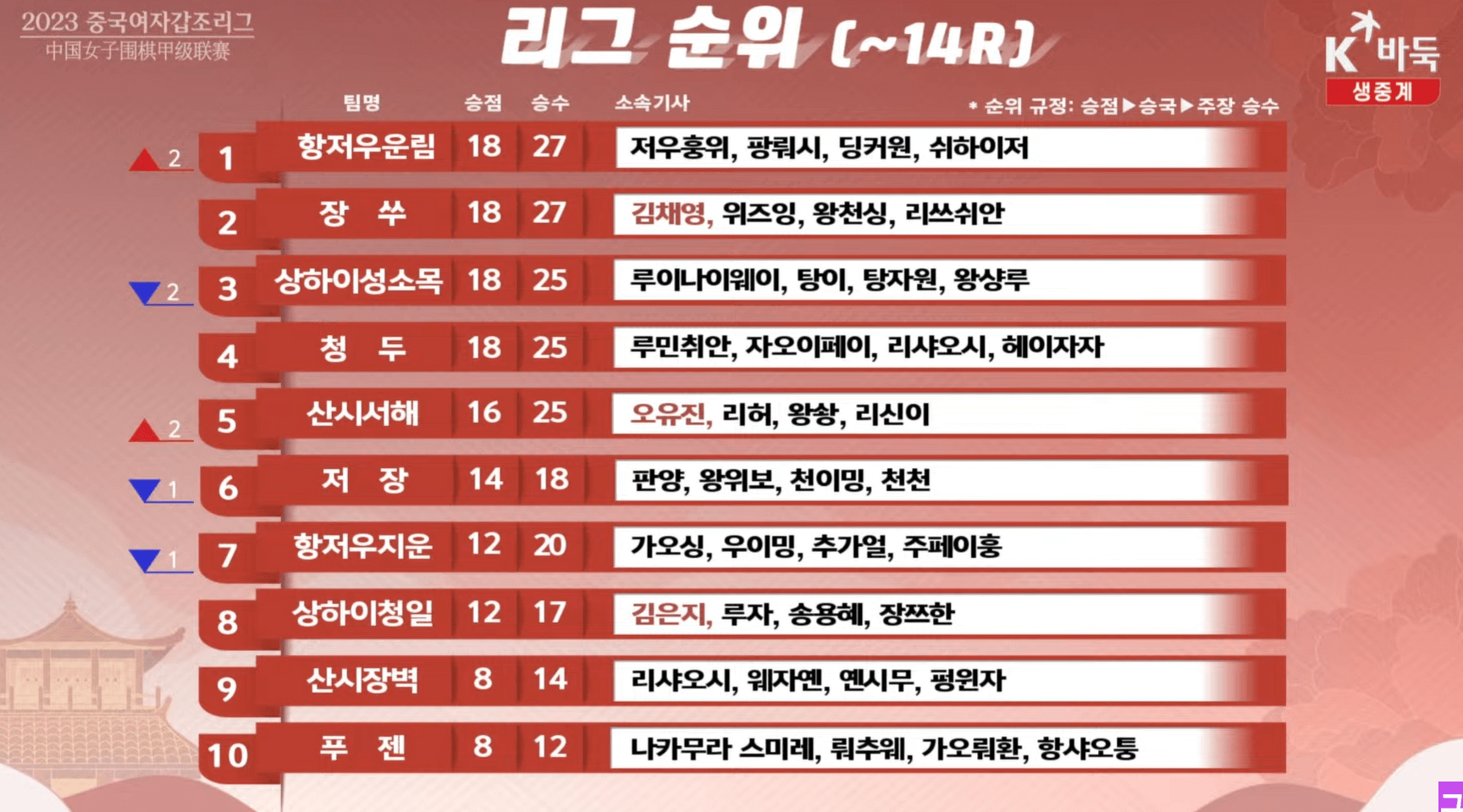 2023 중국여자갑조리그 15라운드