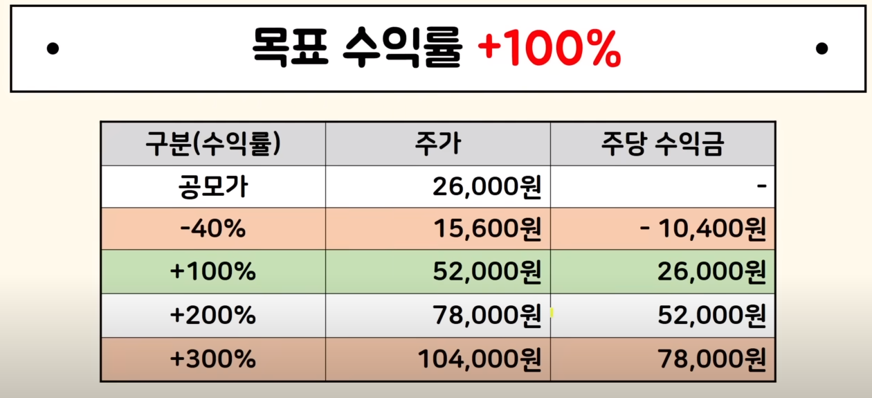 목표 수익률은 100%