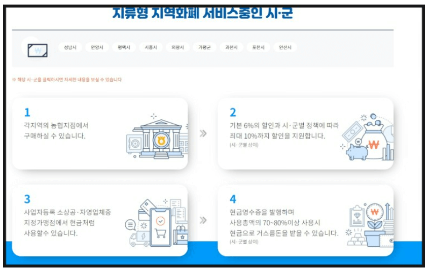 경기도 지역화폐 신청방법 사용처