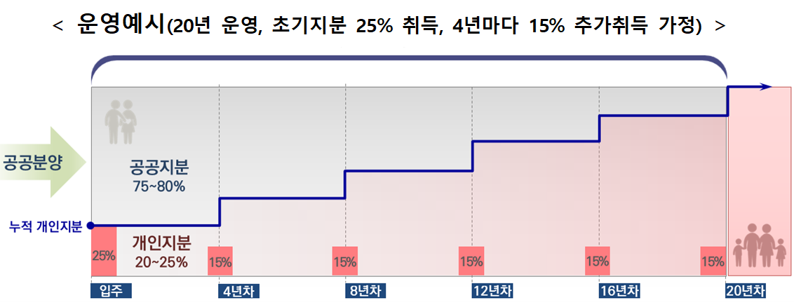  11일부터 지분적립형 분양주택 입법예고- ｢공공주택 특별법 시행령｣ 개정안…지분 적립기간 등 규정 -국토교통부