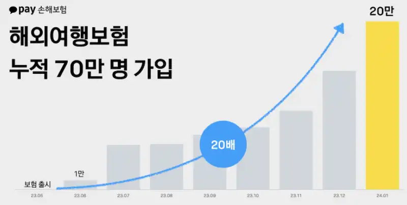 해외여행보험 누적 가입자 그래프
