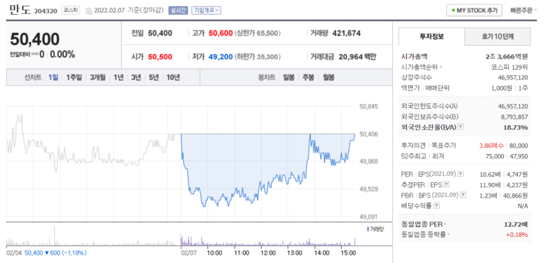 자동차부품관련주 만도 () 5