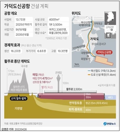  '가덕도신공항' 건설 예타 면제 추진한다....경제성 낮게 나와 논란 예상