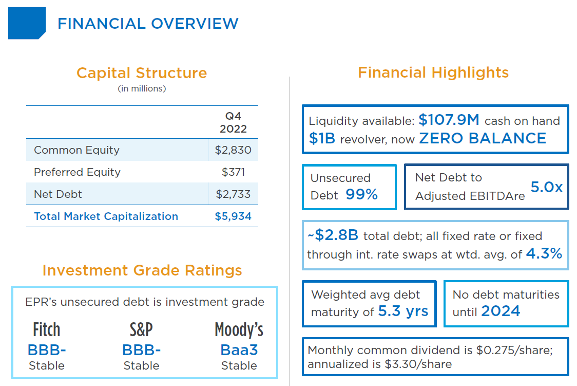 Financial Overview : Presentation 2022 4Q