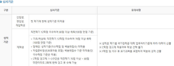 국가장학금 지급 성적 심사기준