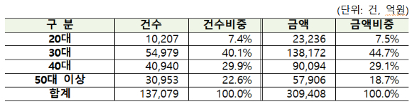 특례보금자리론 대출 현황