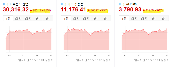 미국 증시 현황