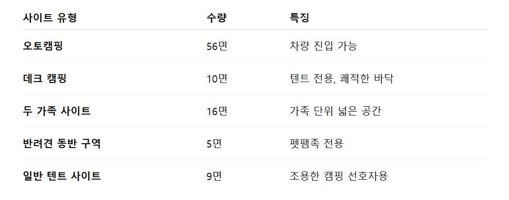 율동공원 오토캠핑장 캠핑장 규모 및 구성 정보
