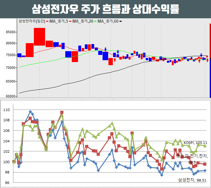  삼성전자우 주가 반도체공급란과 분기실적 전망에 상승세 흐름.
