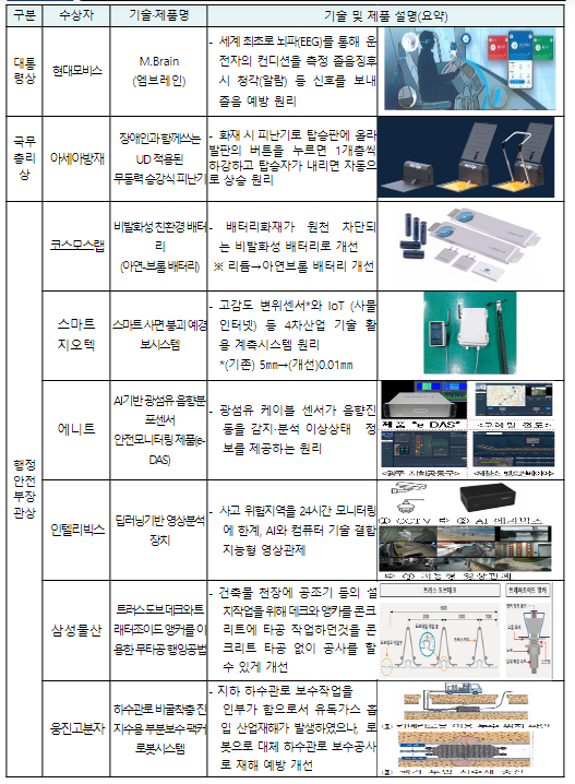  우수한 재난안전 기술과 연구개발 25건 표창