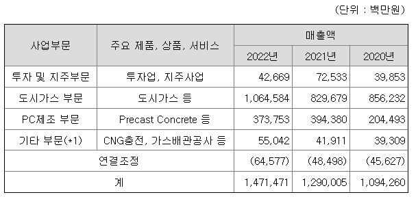 예스코홀딩스 2022년 매출액