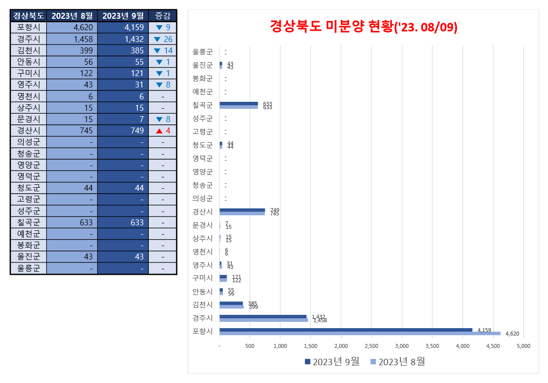 2023년 8월과 9월 경상북도 비교 표와 차트