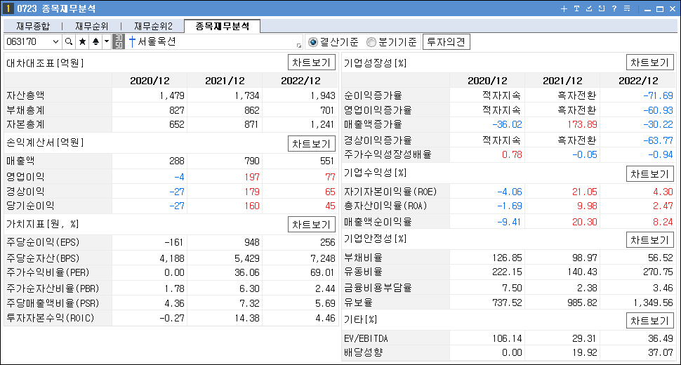 STO 관련주 대장주 서울옥션 재무분석