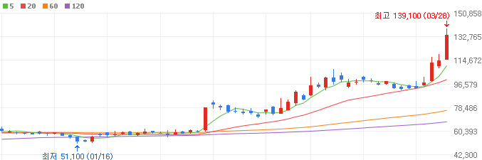 반도체-대장주-한미반도체-주가