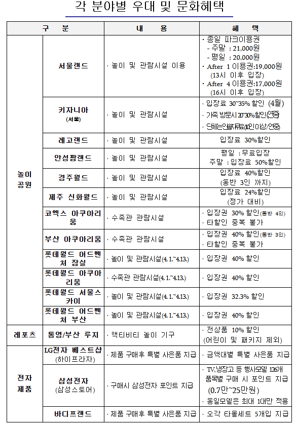 각 분야별 혜택