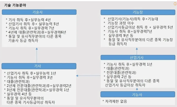 전기기사 응시자격