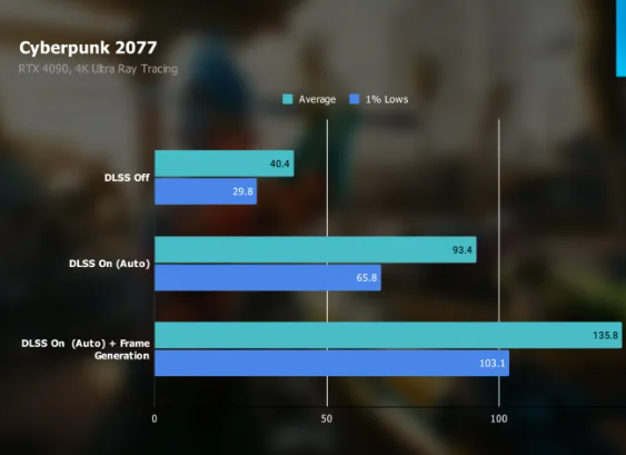 RTX 4090을 사용한 사이버펑크 2077의 DLSS 3 성능.