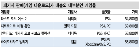 패키지 판매가 매출의 대부분인 게임들