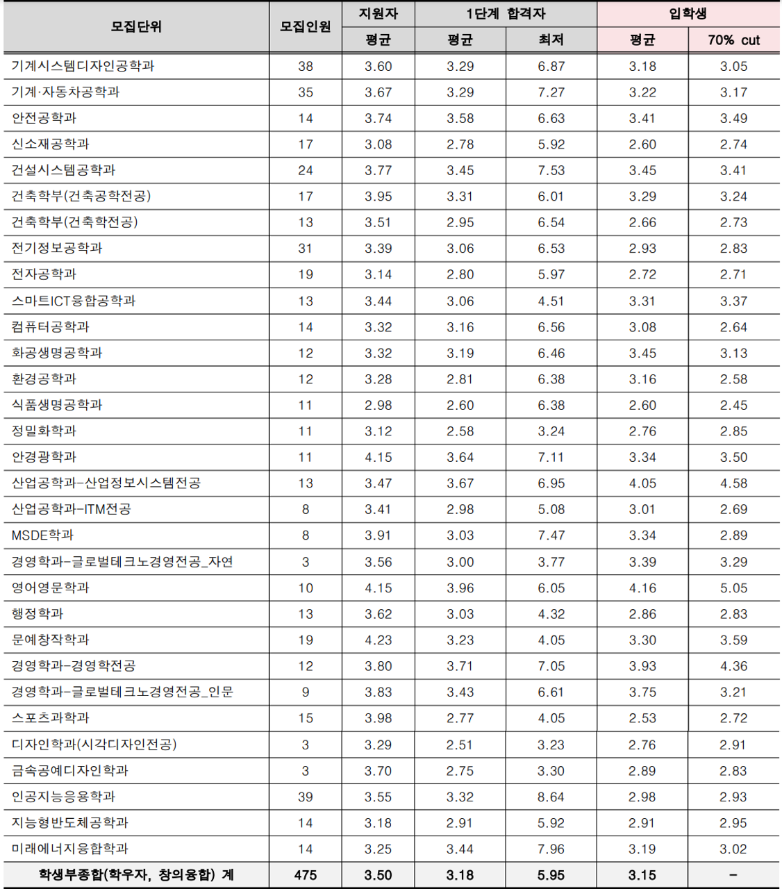 서울과기대-2024-수시입결-학생부종합