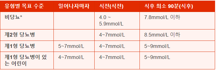 NICE 권장 목표 혈당 수준 범위