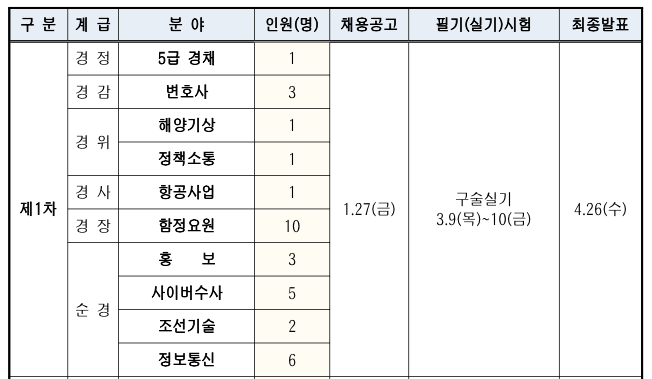 2023년 제 1차 해양경찰 채용 일정